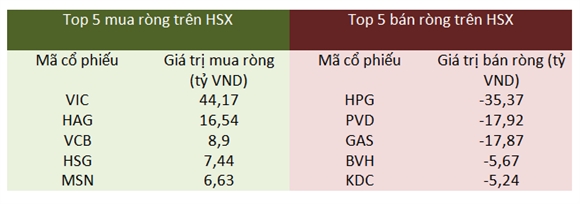 Giao dịch khối ngoại trên HSX