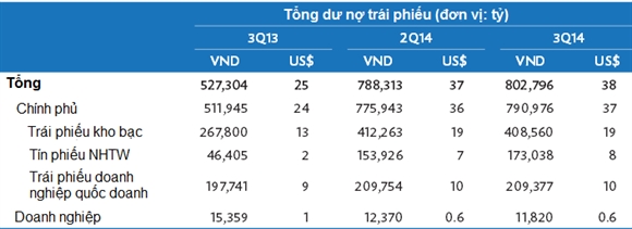 Tổng dư nợ trái phiếu chính phủ Việt Nam (Nguồn: ADB)