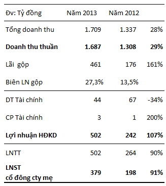 Kết quả kinh doanh 2012-2013 của VATM