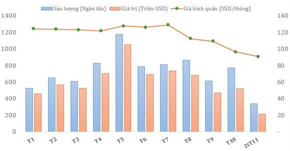 Xuất khẩu dầu thô của Việt Nam từ đầu năm 2014. Nguồn: Tổng cục Hải quan