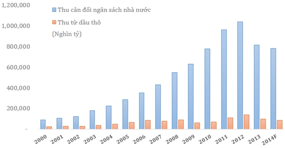 Tỷ trọng nguồn thu từ dầu thô trong tổng thu ngân sách đã giảm xuống 11%