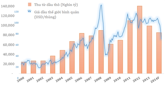 Năm thứ 2 liên tiếp nguồn thu từ dầu thô của Việt Nam sụt giảm