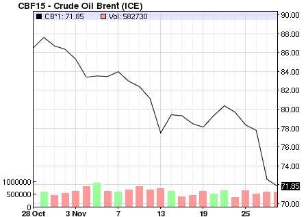 Biến động giá dầu Brent trong 1 tháng