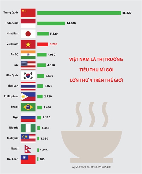 Theo Hiệp hội mì ăn liền thế giới, Việt Nam là nước tiêu thụ mì gói đứng thứ 4 toàn cầu.