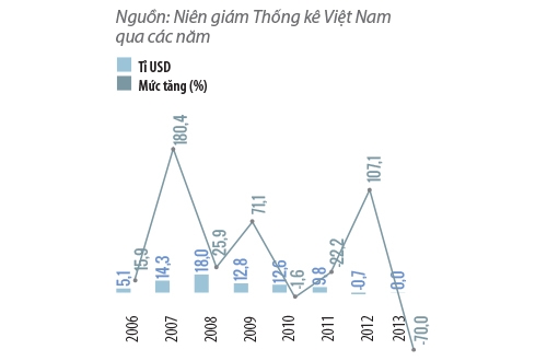 Tổng mức nhập siêu của  Việt Nam.