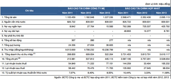 Một số chỉ tiêu tài chính 3 năm trước cổ phần hóa