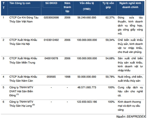 Các công ty con tại thời điểm 30/09/2014