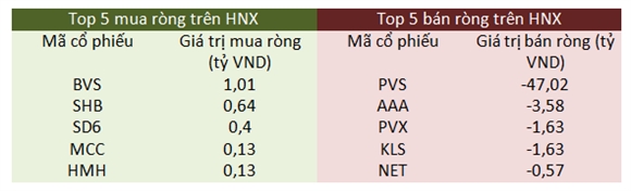 Giao dịch khối ngoại trên HNX