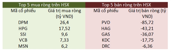 Giao dịch khối ngoại trên HSX