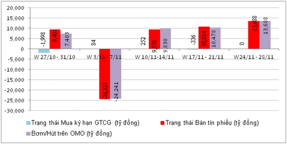 Diễn biến bơm/hút trên thị trường OMO thời gian gần đây