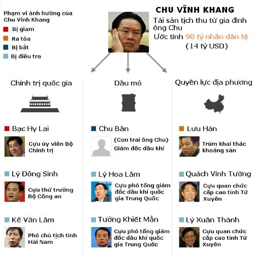 Phạm vi ảnh hưởng rộng lớn của ông Chu Vĩnh Khang. Danh sách những người từng có đầy quyền lực quanh ông Chu. Đồ họa: BBC. 
