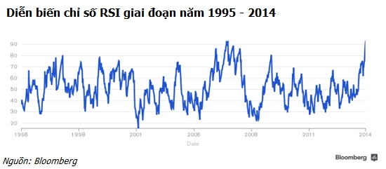 RSI lên cao nhất 20 năm ở 93,35 điểm