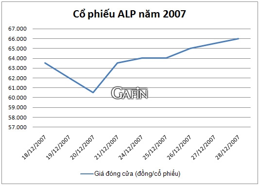 Giao động giá cổ phiếu ALP khi mới niêm yết