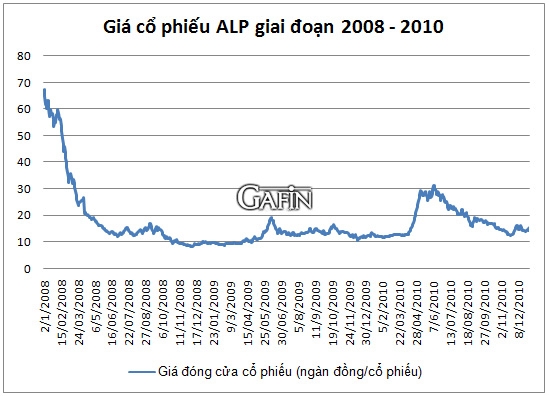 Giao động giá cổ phiếu ALP giai đoạn 2008 – 2010