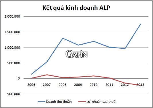 Kết quả kinh doanh của ALP qua các năm