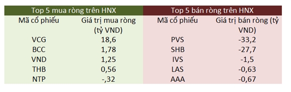 Top 5 mua ròng- bán ròng trên HNX