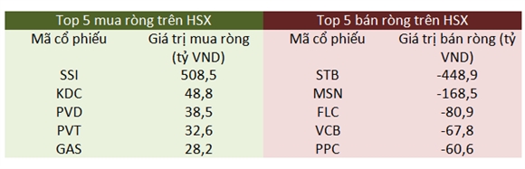 Top 5 mua ròng- bán ròng trên HSX