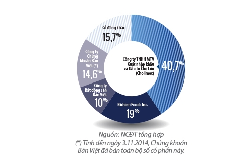 Cơ cấu cổ đông của Cholimex Foods trước tháng 11.2014