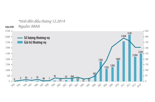 Thống kê M&A tại Việt Nam 1992-2014