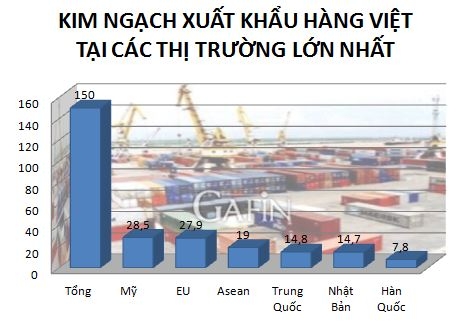 Đơn vị: Tỷ USD - Nguồn: GSO/Gafin