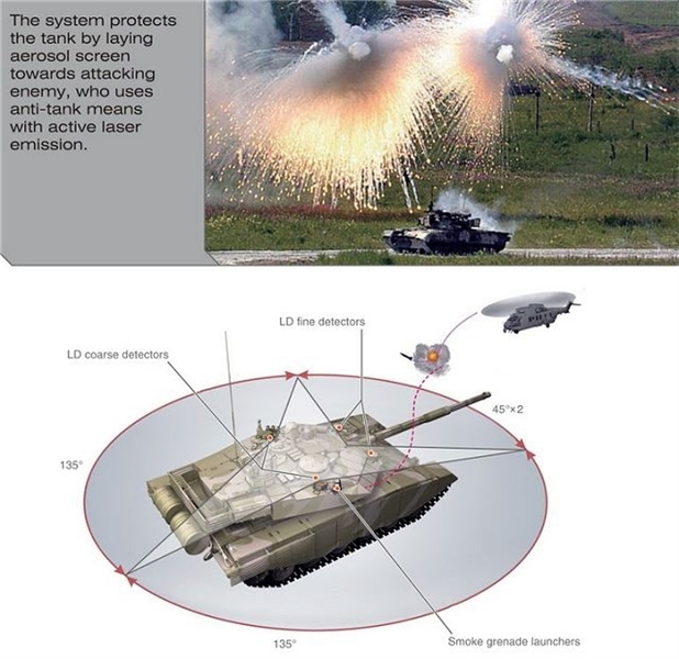 Dù ERA được đánh giá rất tin cậy nhưng trên xe tăng T-90MS, ngoài hệ thống giáp này, nhà sản xuất Nga còn trang bị cho chiến tăng này 2 lớp giáp siêu mạnh khác gồm: Giáp composite bị động và hệ thống phòng vệ chủ động Shtora-1 - được thiết kế để phá hoại sự chỉ định mục tiêu bằng laser và thiết bị đo xa của tên lửa chống tăng đang bay đến. Dù ERA được đánh giá rất tin cậy nhưng trên xe tăng T-90MS, ngoài hệ thống giáp này, nhà sản xuất Nga còn trang bị cho chiến tăng này 2 lớp giáp siêu mạnh khác gồm: Giáp composite bị động và hệ thống phòng vệ chủ động Shtora-1 - được thiết kế để phá hoại sự chỉ định mục tiêu bằng laser và thiết bị đo xa của tên lửa chống tăng đang bay đến.