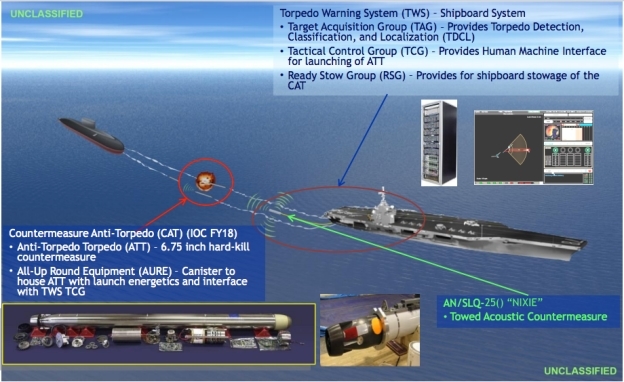 Hệ thống phòng thủ ngầm Mỹ vừa thử nghiệm được định danh là Countermeasure Anti-Torpedo (CAT), trong đó có tên lửa Surface Ship Torpedo Defense, SSTD. Cấu tạo của SSTD bao gồm 3 bộ phận chính, đầu tiên là hệ thống cảnh báo sớm ngư lôi - thiết bị phụ trách tìm kiếm mối đe dọa. Hệ thống phòng thủ ngầm Mỹ vừa thử nghiệm được định danh là Countermeasure Anti-Torpedo (CAT), trong đó có tên lửa Surface Ship Torpedo Defense, SSTD. Cấu tạo của SSTD bao gồm 3 bộ phận chính, đầu tiên là hệ thống cảnh báo sớm ngư lôi - thiết bị phụ trách tìm kiếm mối đe dọa.